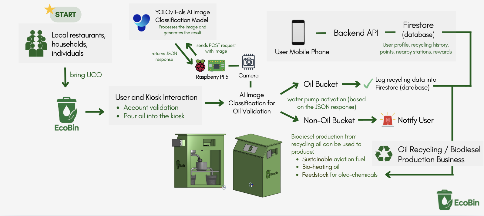 Flowchart of EcoBin's first prototype demo: local restaurants/households bring used cooking oil, interact with the kiosk, a Raspberry Pi 5 camera sends images to a YOLOv11-cls AI classification model, oil is routed to the oil or non-oil bucket, data is logged to a Firestore database via a backend API, the user is notified on their mobile phone, and collected oil feeds into oil recycling/biodiesel production.